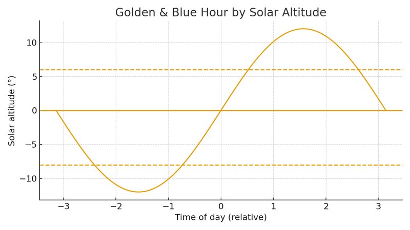Diagram: solar altitude curve with golden hour (0–6°) and blue hour (0 to −8°) bands